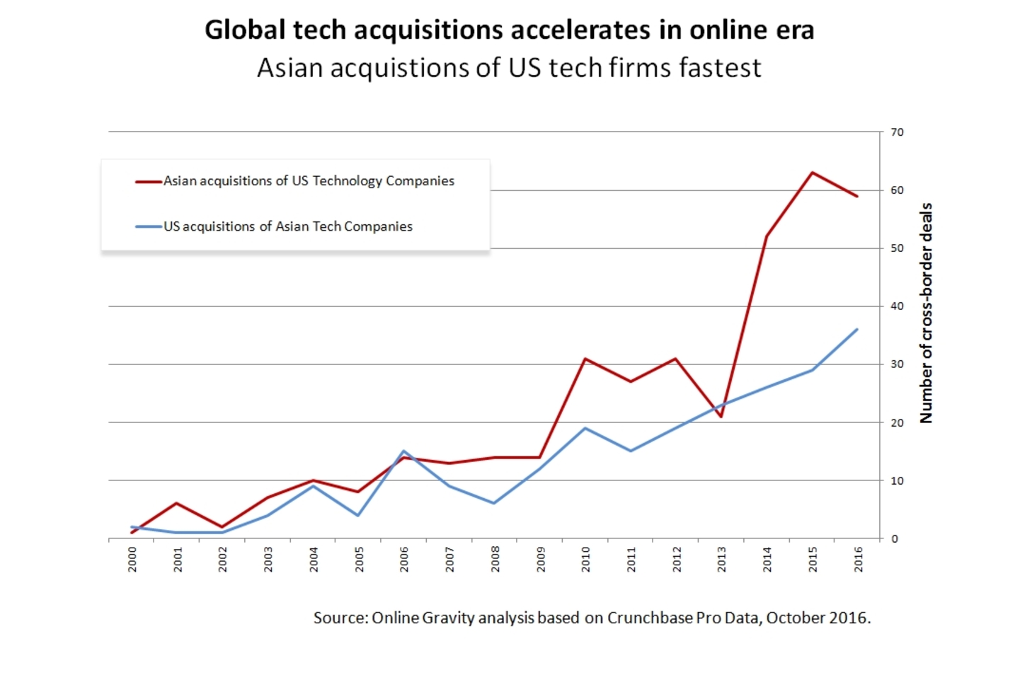 Global tech cross-border dealflow is accelerating. October 2016.