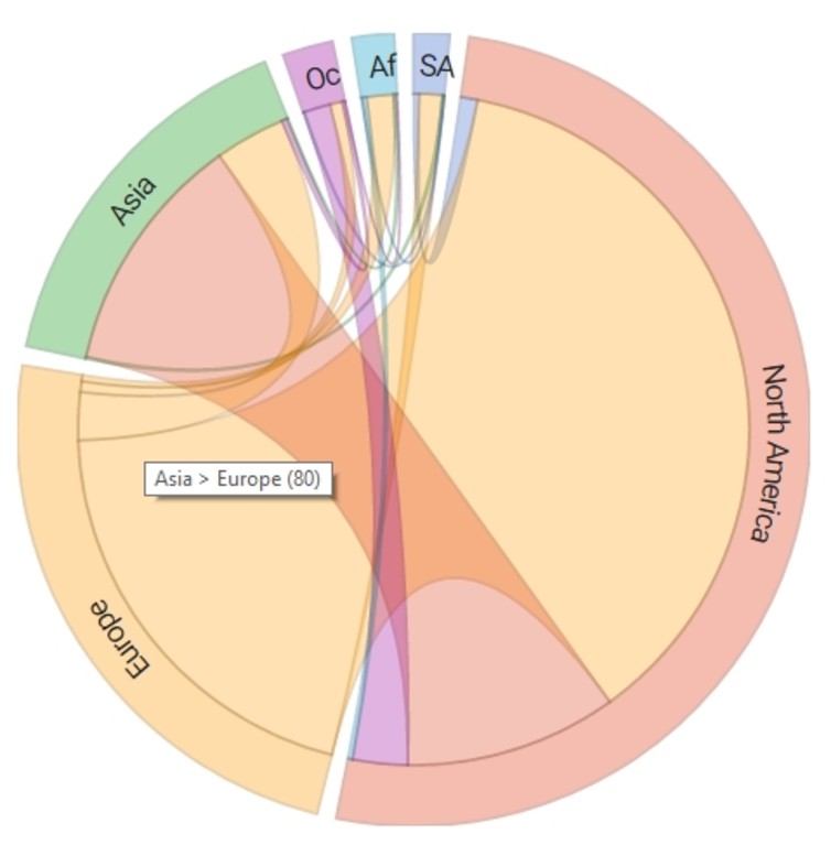 This Chord diagram using seals data from Crunchbase illustrates the total number of Global cross-border technology deal flows since 2000 organised by continent. It shows the increasing amount of criss-crossing of the planet of capital chasing tech deals to consolidate global positions in market segments and technology verticals.