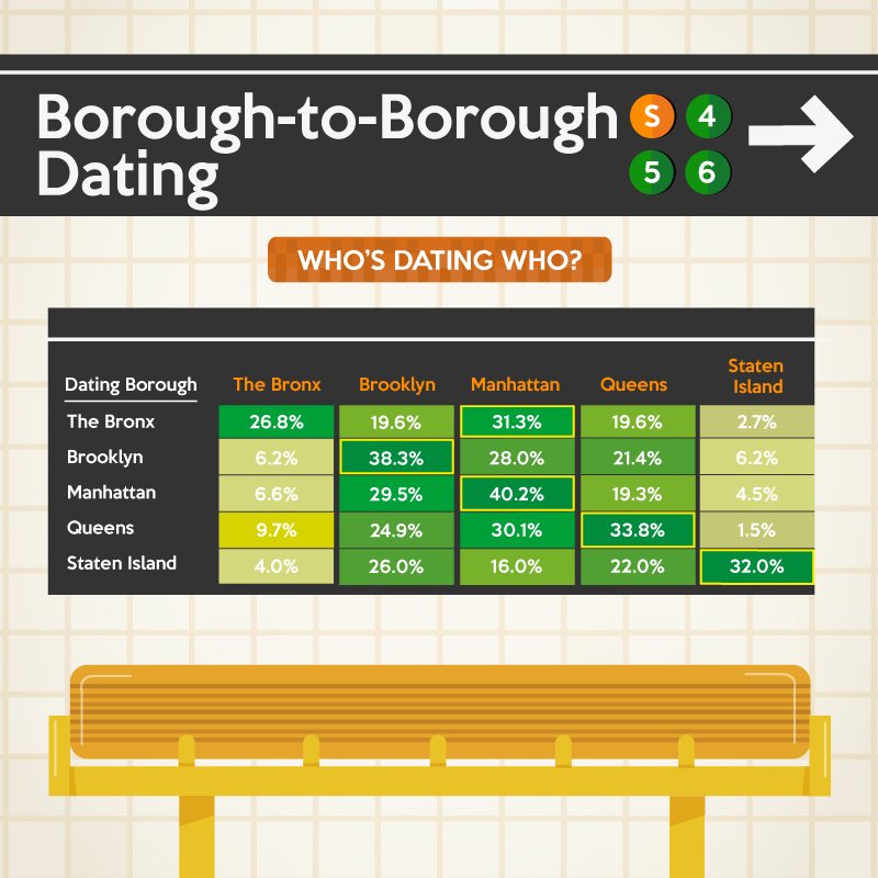 Folks tend to stick to dating in their boroughs.