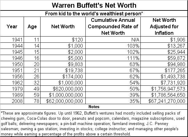 Warren Buffet's Net Worth