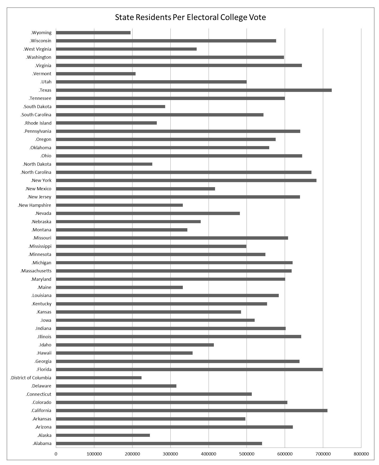 Chart showing what one Electoral College vote equates to in each state