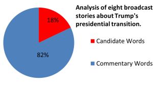 News stories often ignore what politicians say.