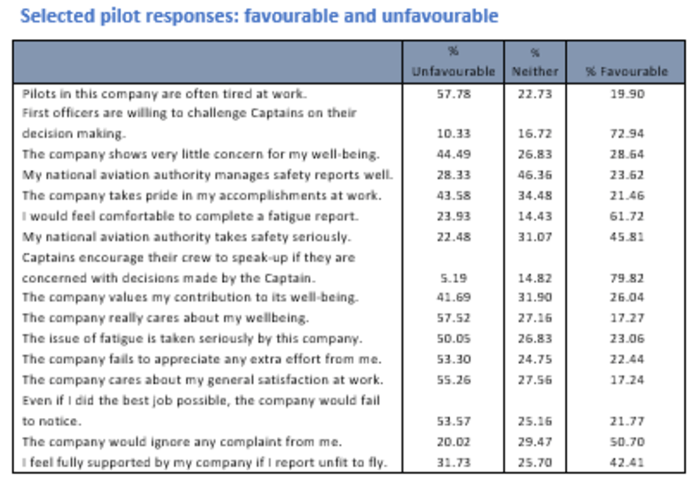 Selected pilots’ responses to survey.
