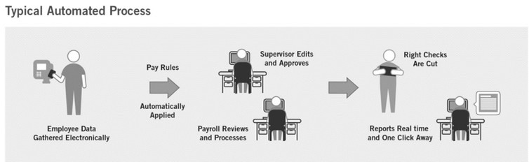 This screenshot illustrates the process of managing employee time data.
