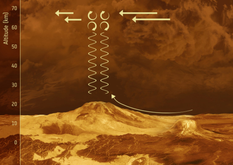 Gravity waves seen by Venus Express.