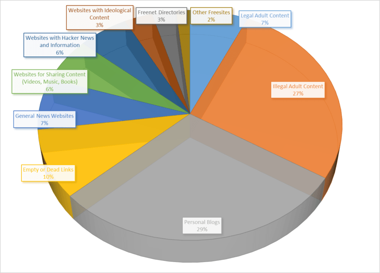 A pie chart shows the share of Freenet sites devoted to particular types of content.