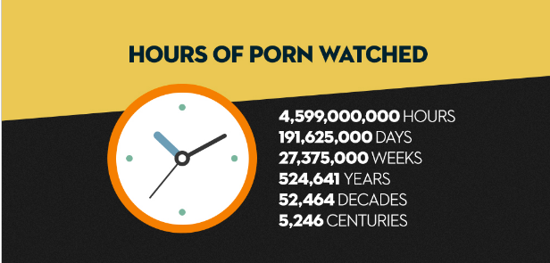 We watched 52,464 decades worth of porn in 2016.