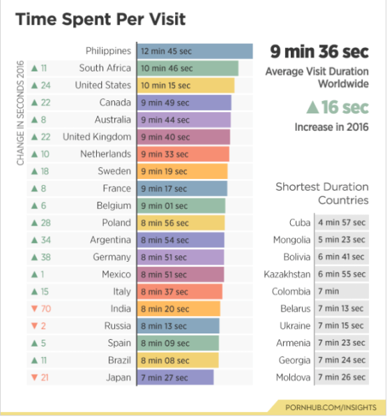 The U.S. spent 24 more seconds on the site per visit on average in 2016.