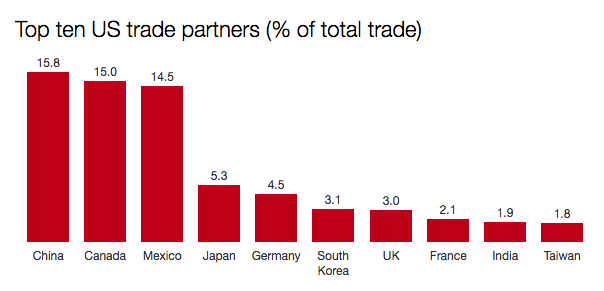 Top ten US trade partners.