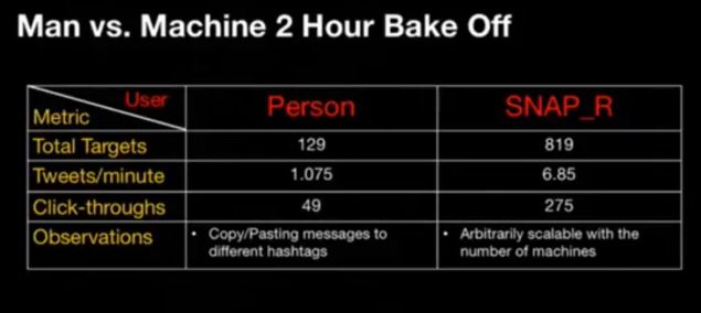Spear phishing bake off, man v. machine.