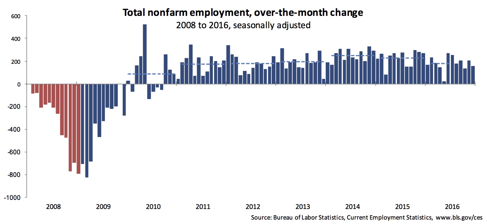 Total nonfarm employment, over-the-month average.