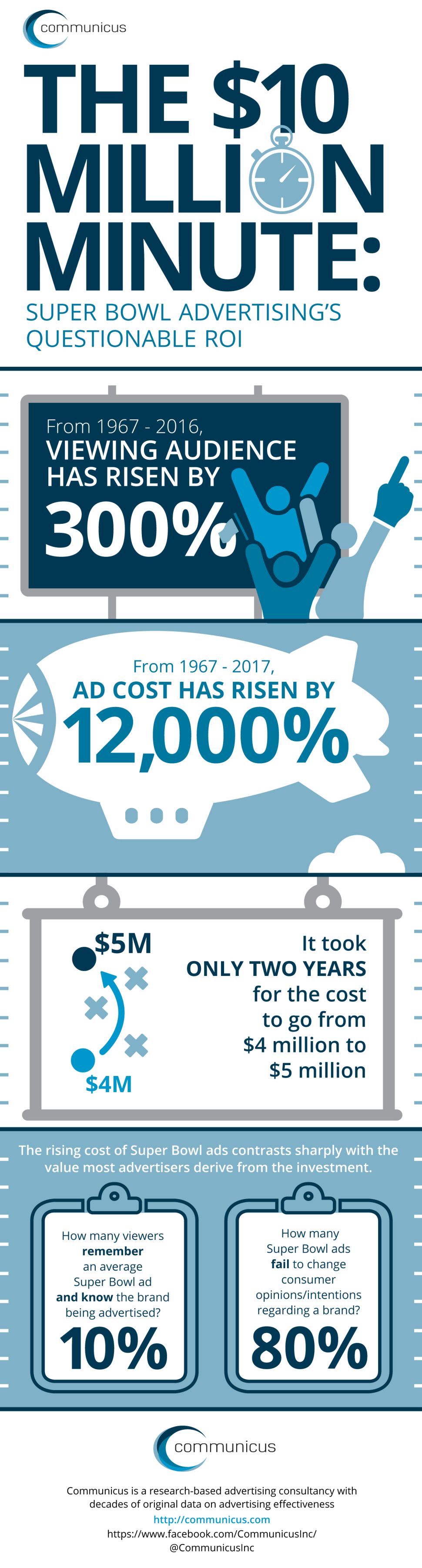 The ROI of Super Bowl advertising is questionable.