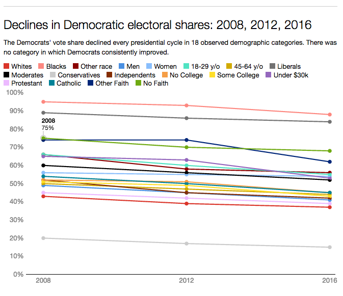 Declines in Democratic electoral shares: 2008, 2012, 2016