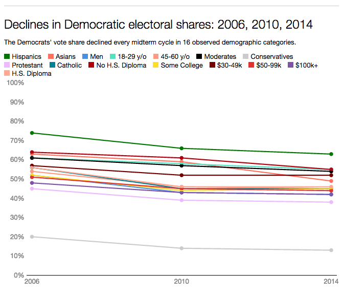 Declines in Democratic electoral shares: 2006, 2010, 2014