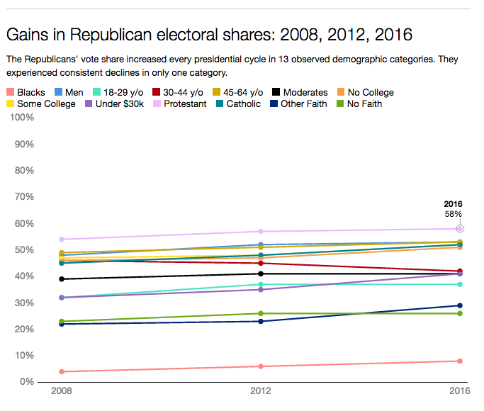 Gains in Republican electoral shares: 2008, 2012, 2016