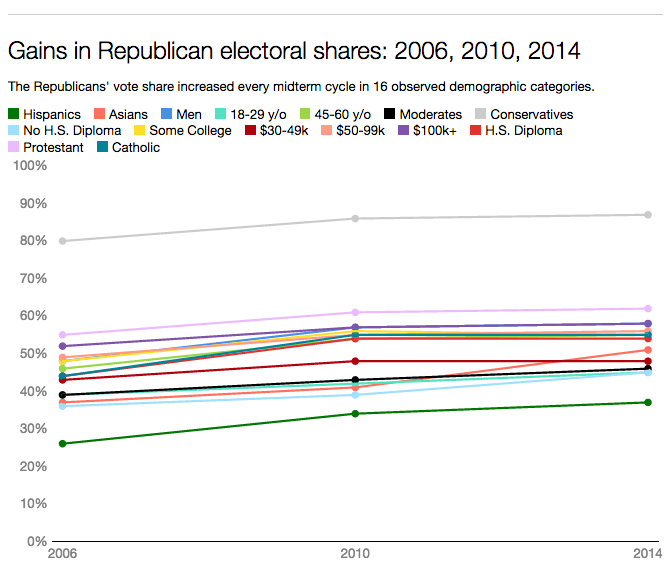Gains in Republican electoral shares: 2006, 2010, 2014.
