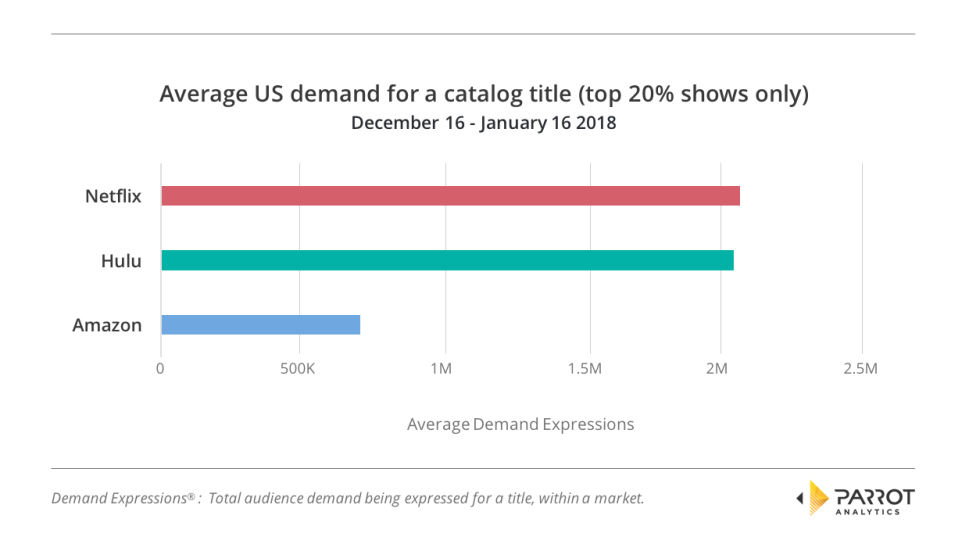 Hulu vs. Netflix vs. Amazon