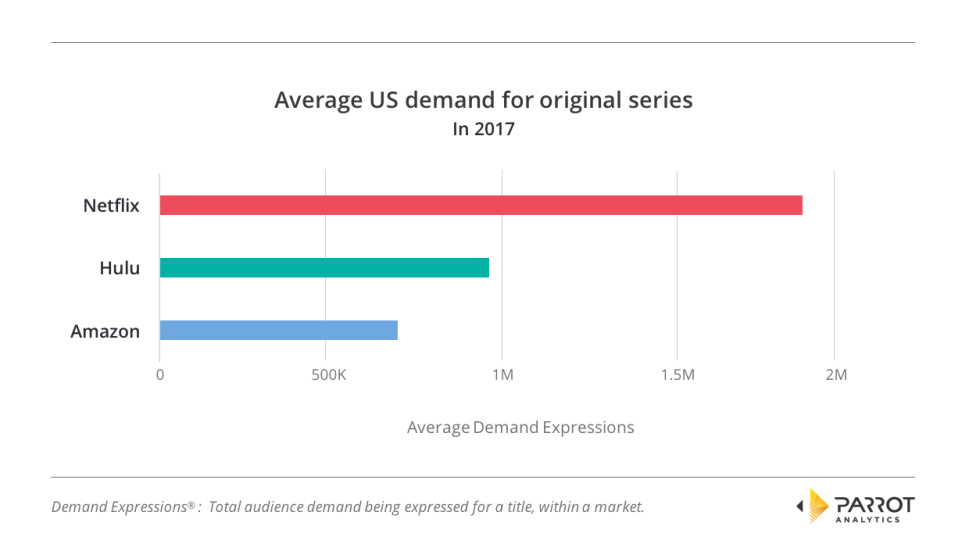 Average US demand for original serie