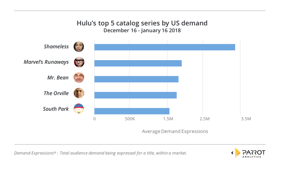 Hulu's top 5 catalog series by US demand
