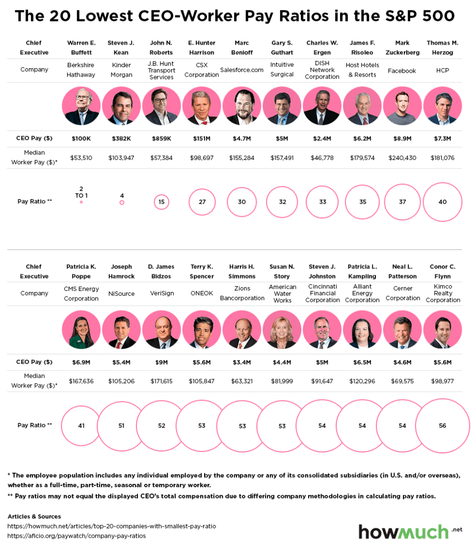 20 CEOs with the smallest CEO-worker pay gaps in 2017.