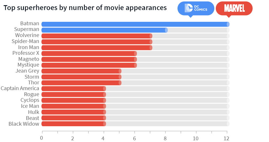 Which superheroes are the most famous? (Movies)