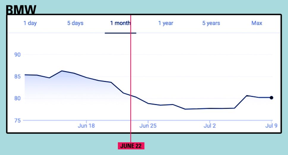BMW stock movement