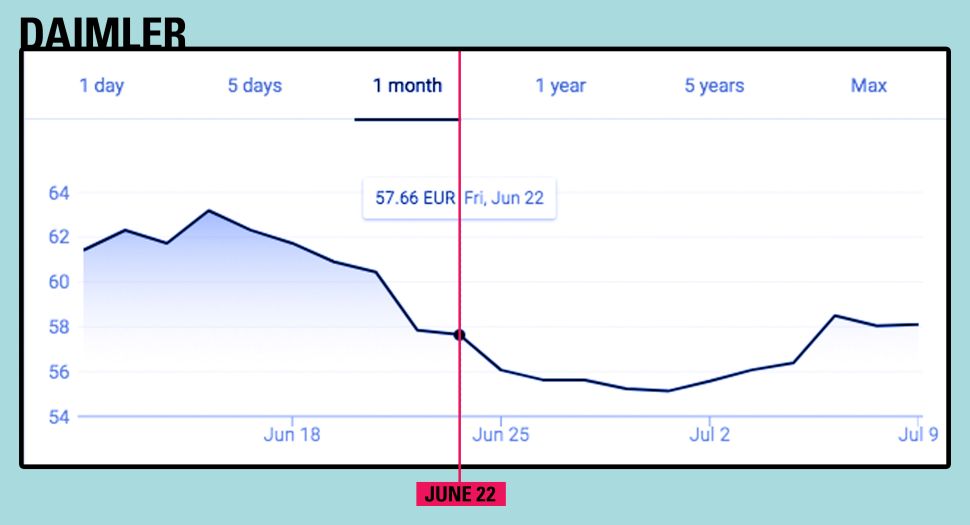Daimler Mercedes stock movement