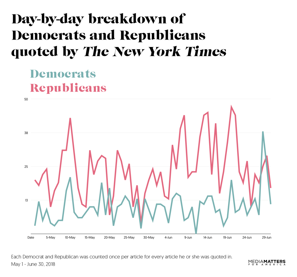 A day-by-day look at how often (or seldom) The New York Times quoted each political party.