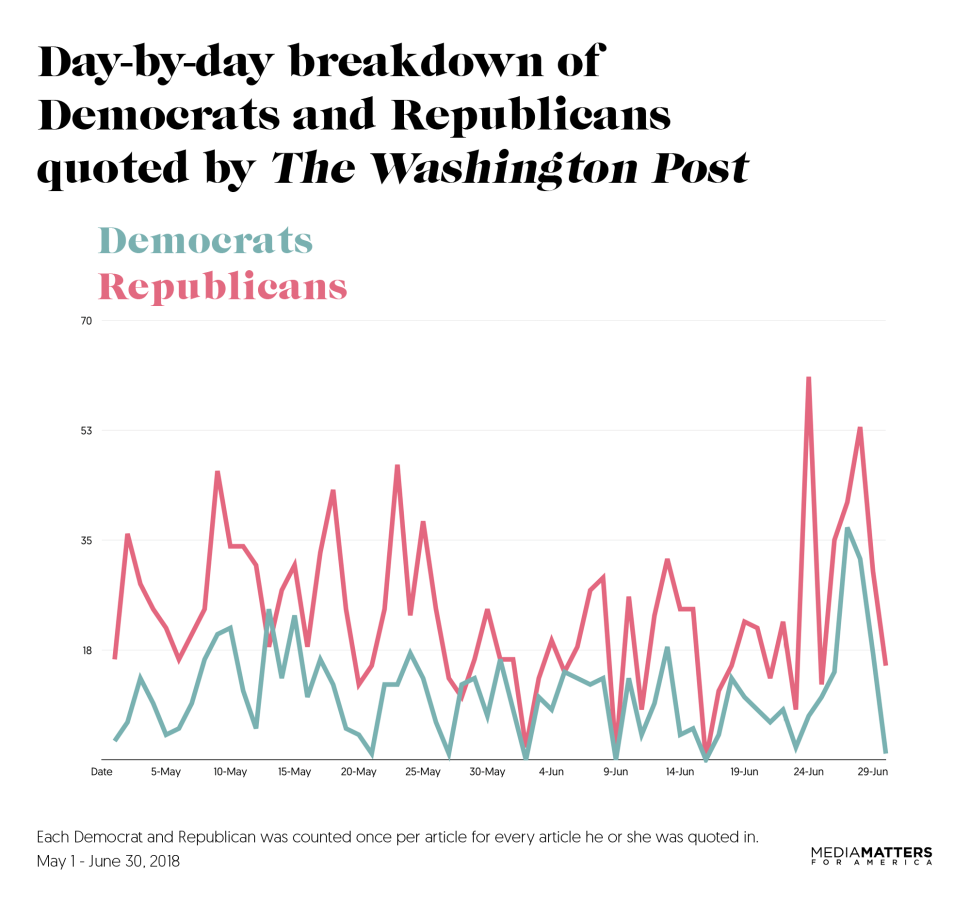 A day-by-day look at how often (or seldom) The Washington Post quoted each political party.