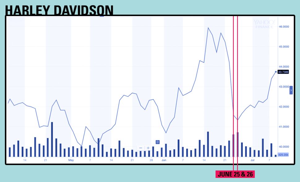 Harley Davidson stock movement
