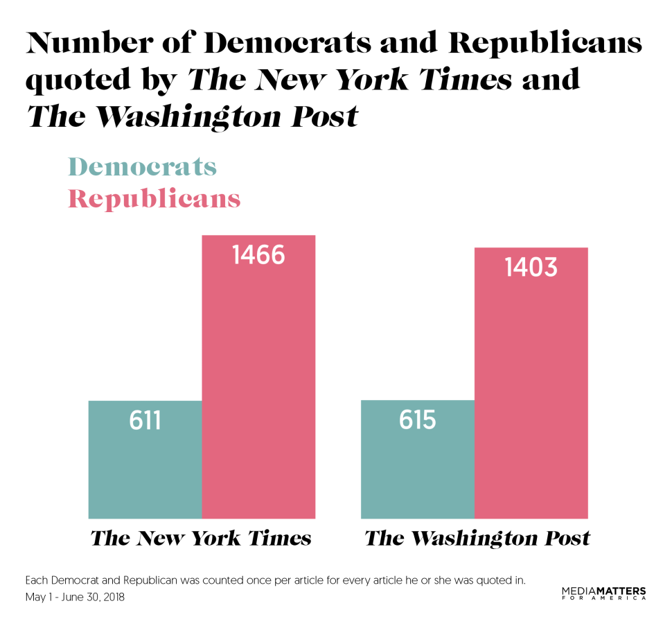 A summary of how often The New York Times and Washington Post quote each political party.