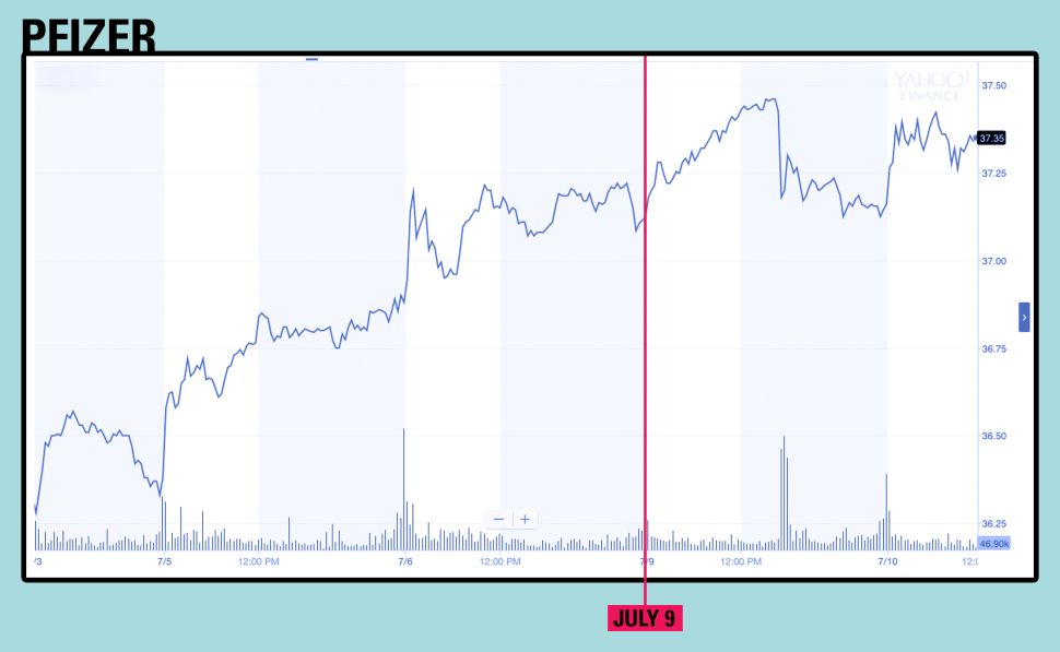 Pfizer stock movement