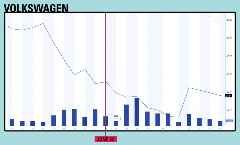 Volkswagen stock movement