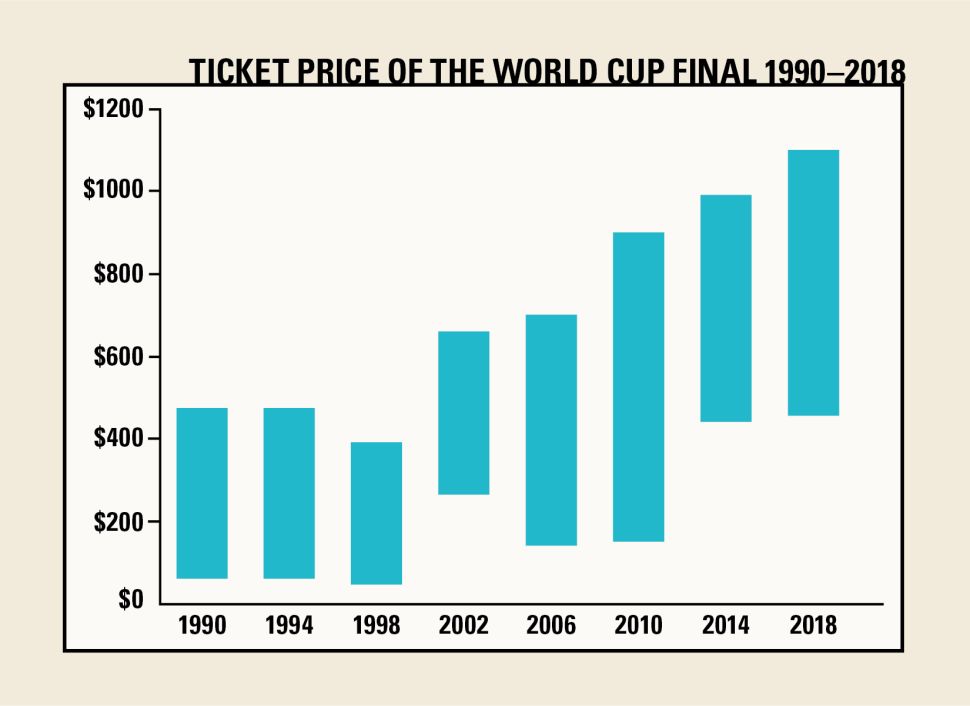 World Cup final match price trend