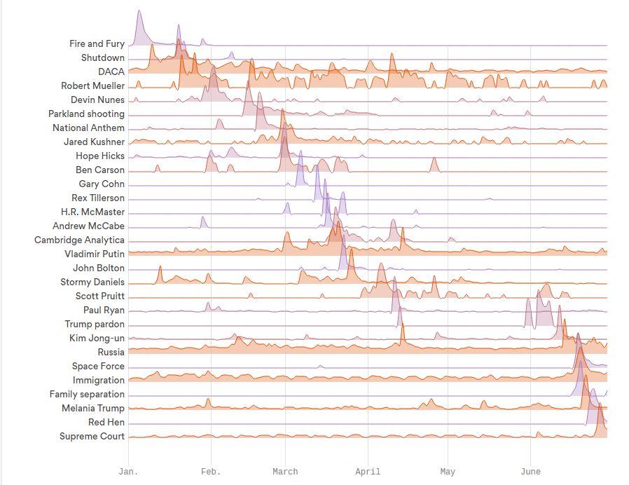 Google trend data for stories involving President Donald Trump.