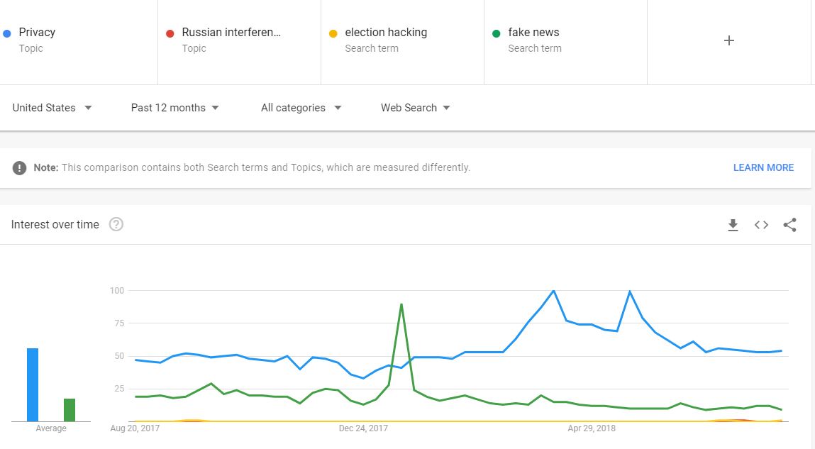 Google Trend data shows that privacy and fake news have faded from search traffic despite brief spikes. Election hacking and Russian interference haven't been popular at all.