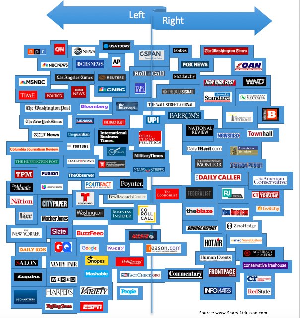 Sharyl Attkisson's media bias chart.