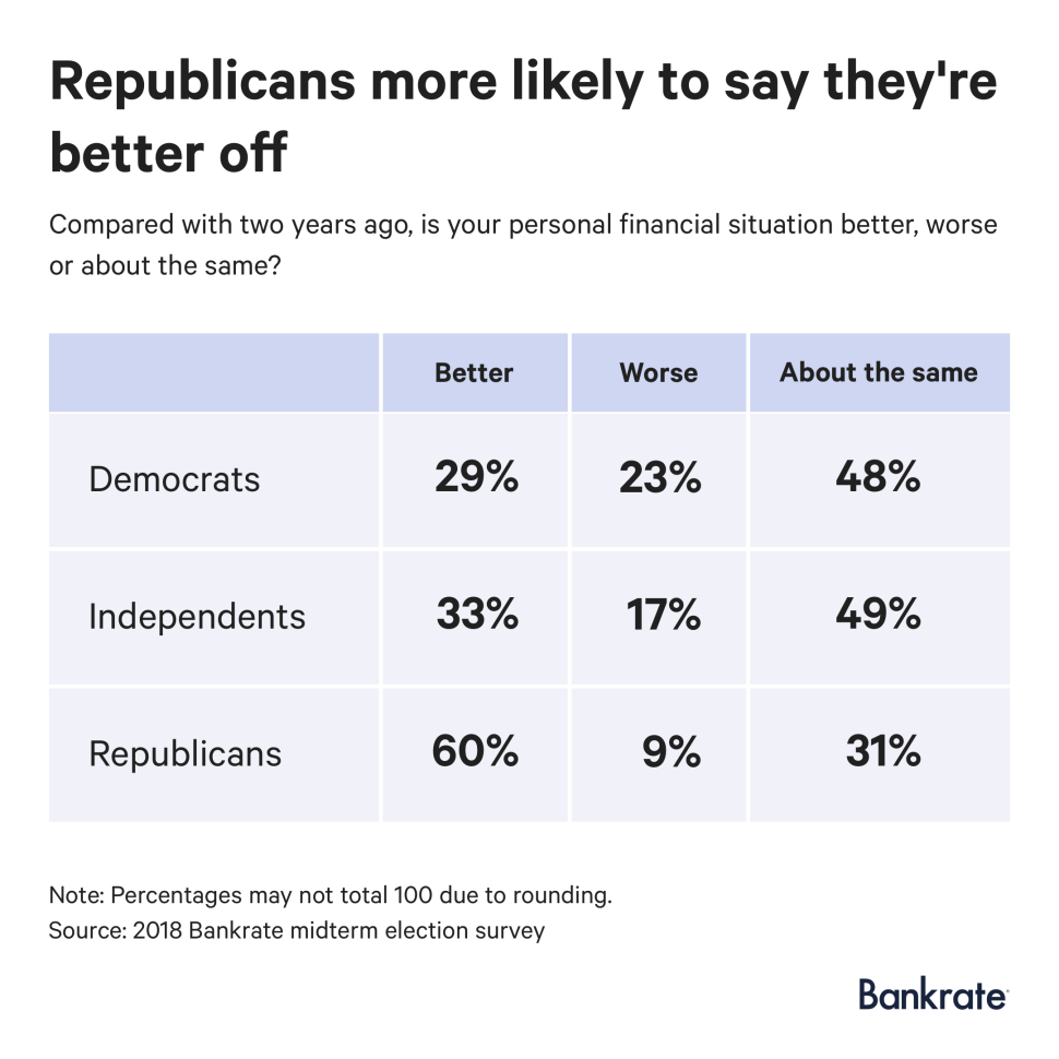 Trump economy: More Democrats than Republicans felt their financial situation had declined since the 2016 presidential election.