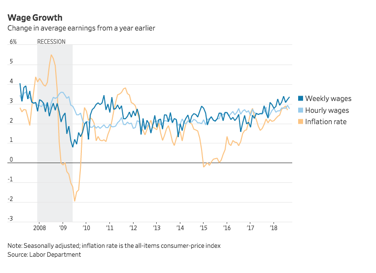 Average hourly wage growth vs. inflation