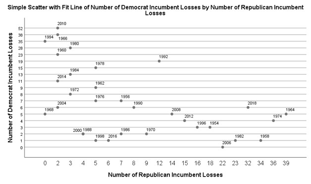 I looked at all election outcomes going back to 1954 and framed them in a scatterplot showing not only GOP losses, but also Democratic defeats as well.