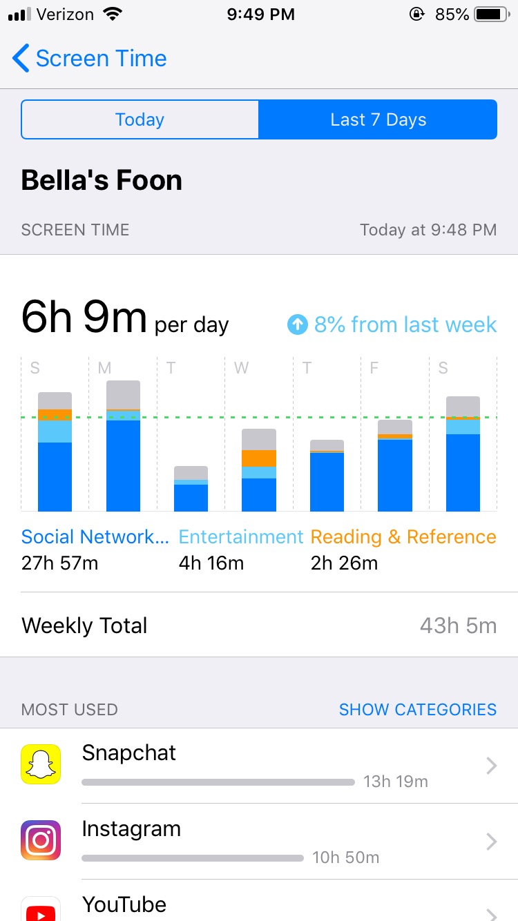 A screenshot of Apple's 'Screen Time' feature from the iPhone of the author's 13-year-old daughter.