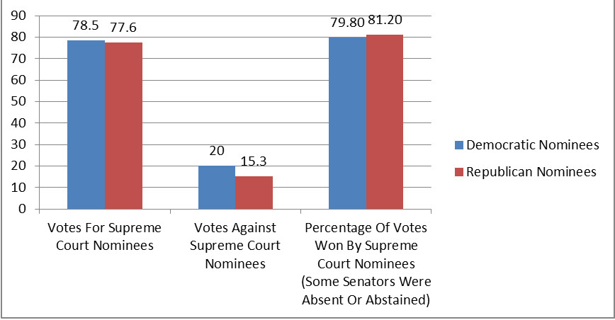 Confirmation battles for Supreme Court justice nominees have been closer in recent years than in the past.