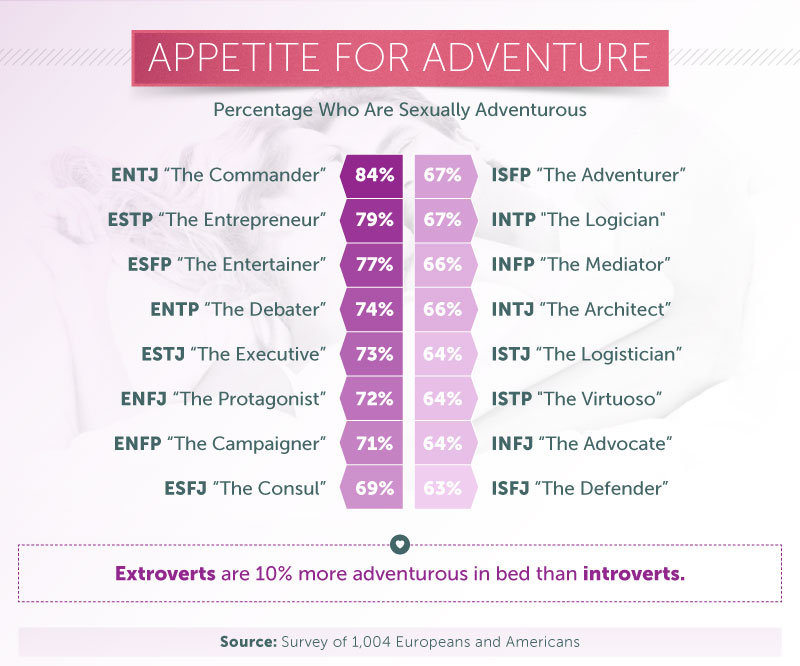 ENTJ is the most sexually adventurous personality type.