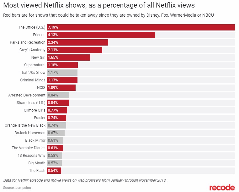 Netflix Most Popular Shows