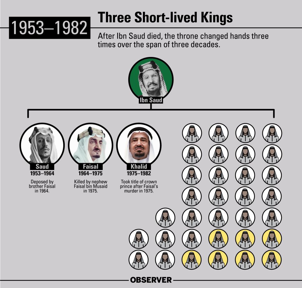 After Ibn Saud died, Saudi Arabia's throne changed hands three times over the span of three decades. 