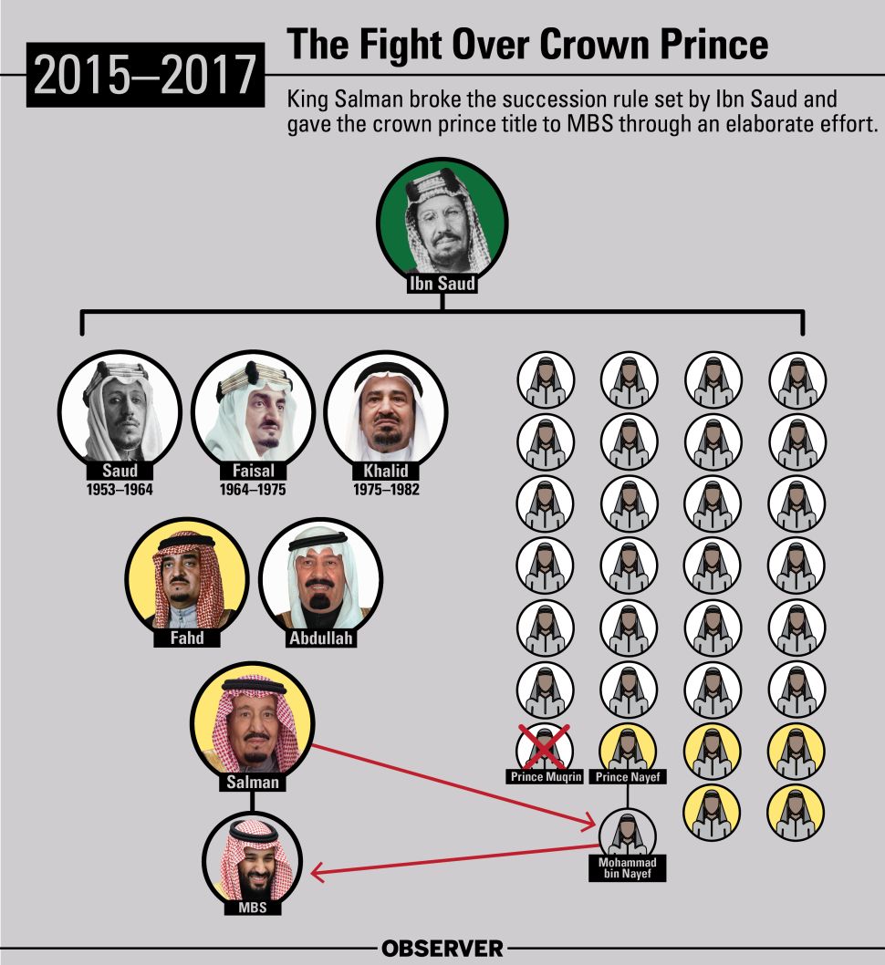 King Salman broke the succession rule set by Ibn Saud and gave Saudi Arabia crown prince title to MBS through an elaborate effort. 