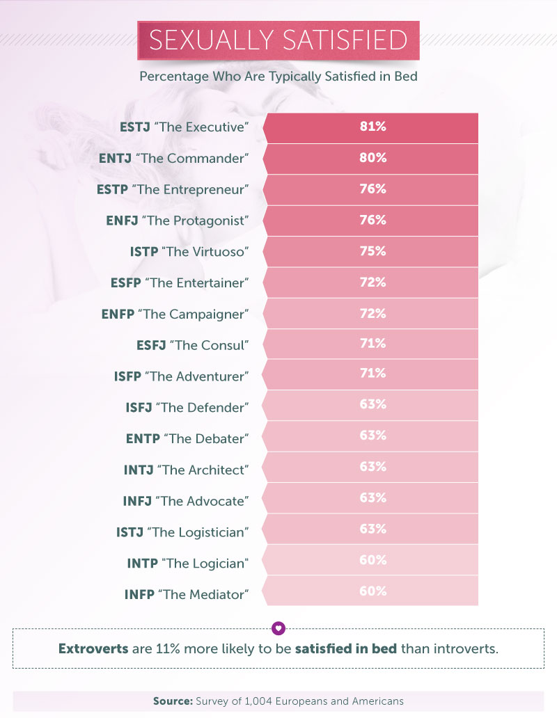 Those who fall into the ESTJ personality type are typically the most satisfied in bed.