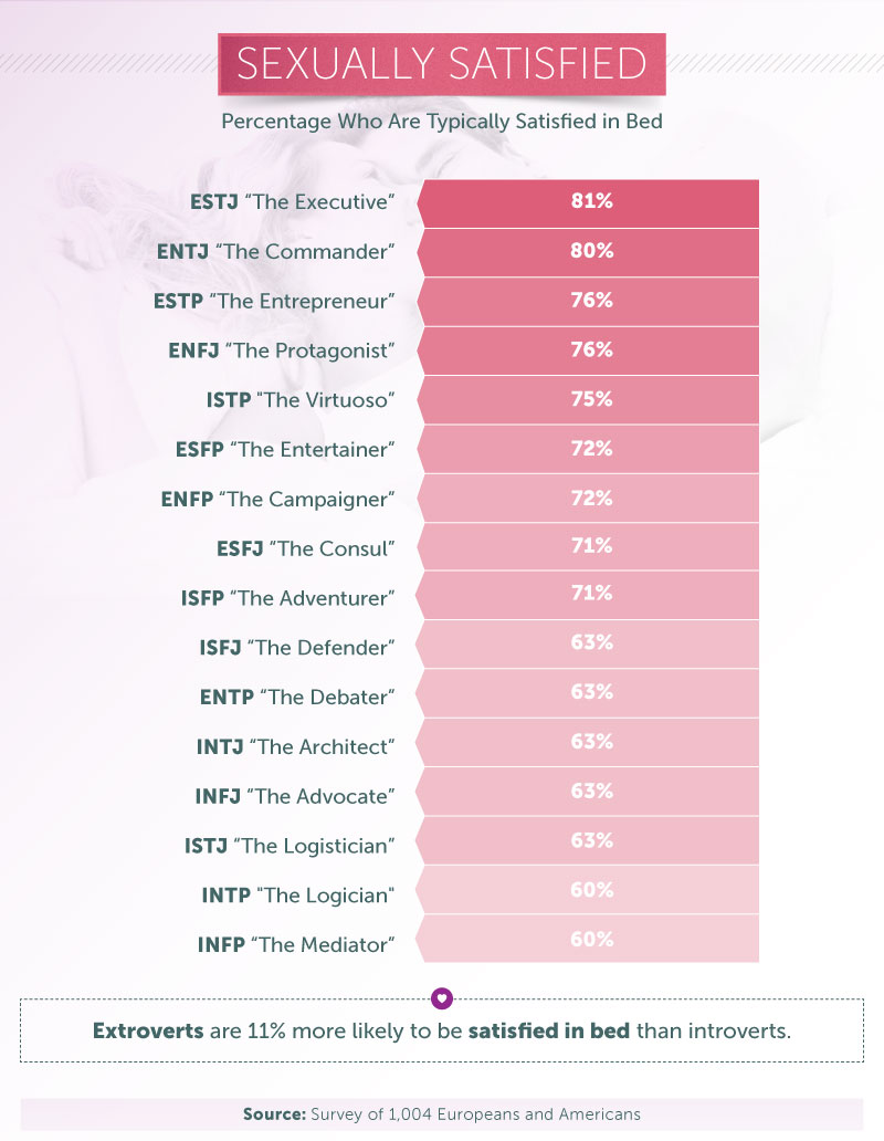 What Your Myers Briggs Personality Type Says About Sexual Preferences Observer 3301