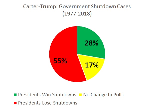 It's really not "kind of cool" to preside over a government shutdown.