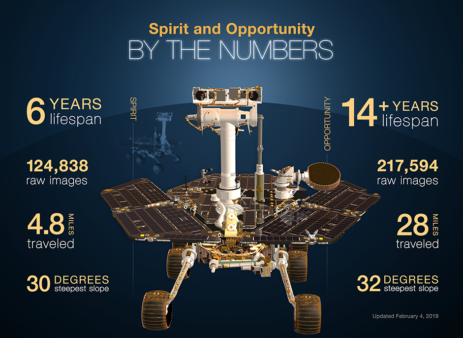 Spirit and Opportunity completed their three-month prime missions in April 2004 and went on to perform extended missions for years.